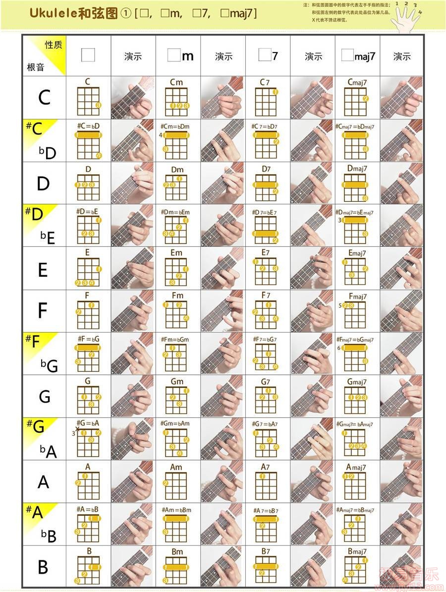 【推荐】ukulele尤克里里和弦图及按法示范大全